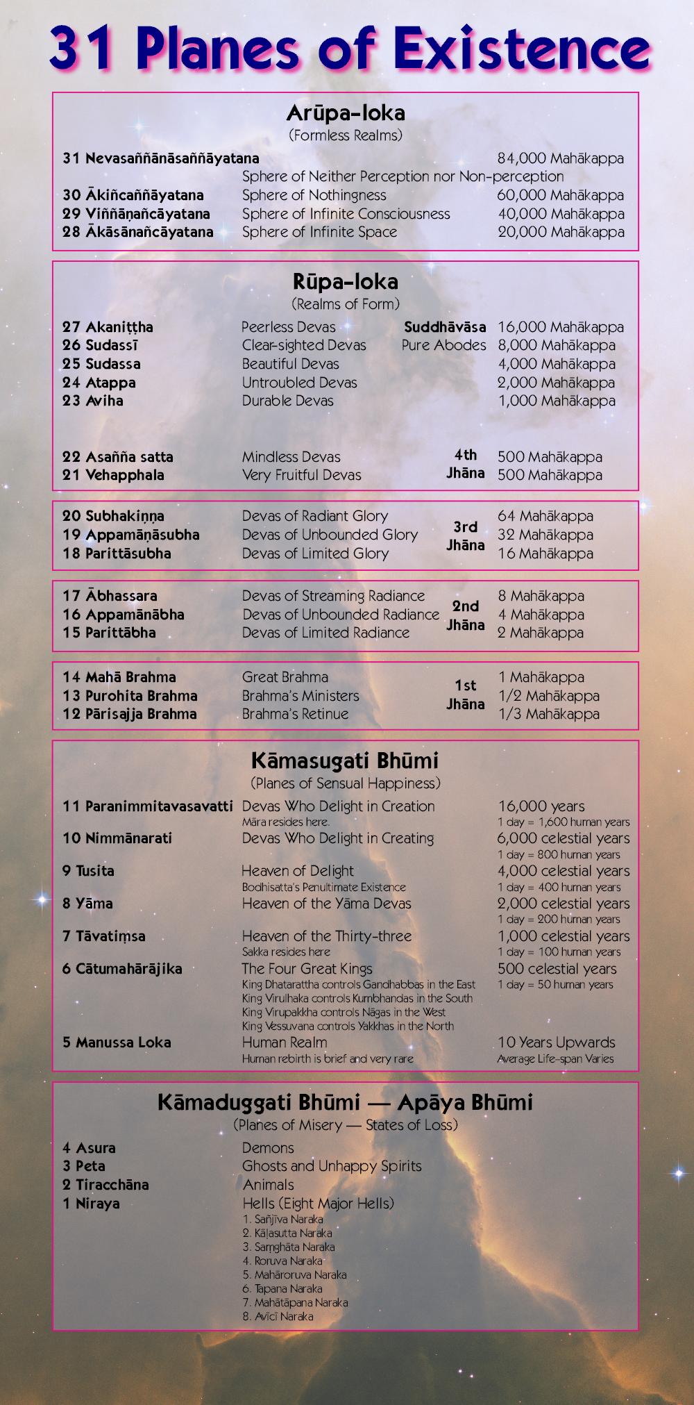 31 Planes Of Existence Chart